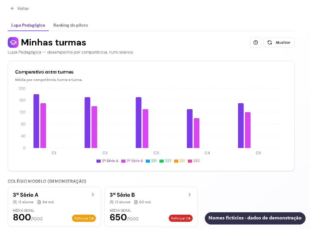 Gráfico com a média de cada competência, turma a turma