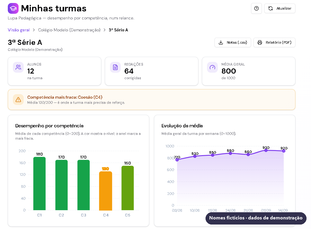 Painel da turma com a média geral, o número de redações e a competência mais fraca
